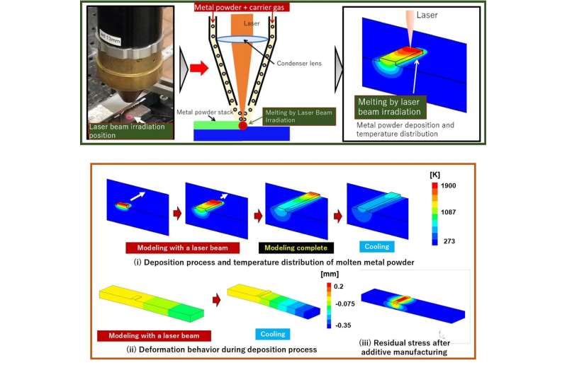 A new “digital twin” of laser-directed energy deposition repair technology