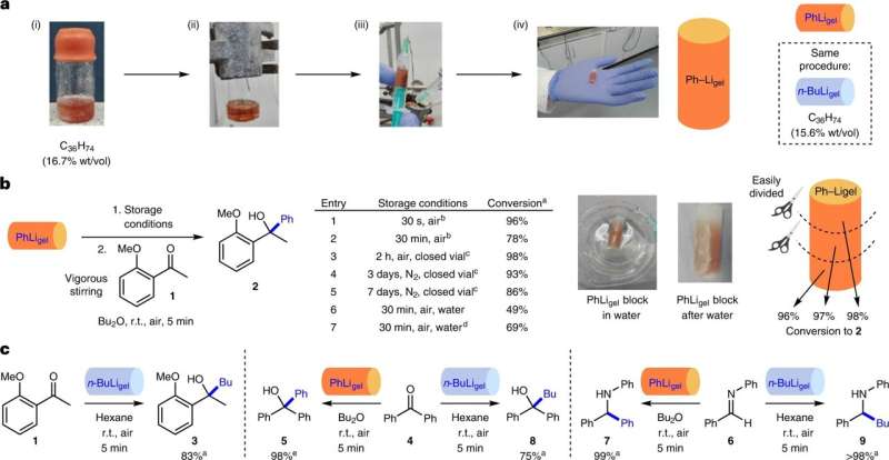 A new encapsulating method for the stabilization of sensitive organolithium reagents