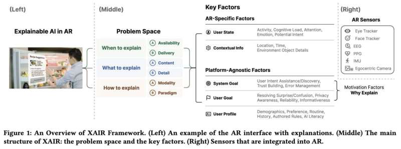 A new framework to design explainable AI for augmented reality applications 