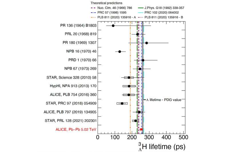 A new highly precise measurement of the hypertriton lifetime