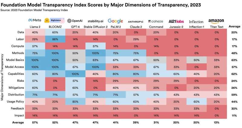 A new index rates the transparency of 10 foundation model companies and finds them lacking