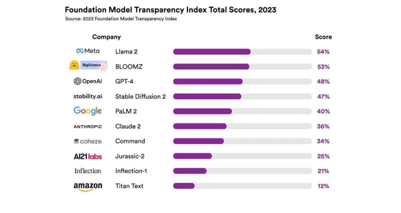 A new index rates the transparency of 10 foundation model companies and finds them lacking