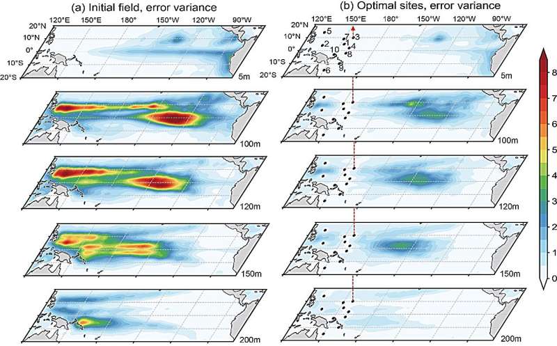 A new method is proposed to improve the ocean observational network in the tropical western Pacific
