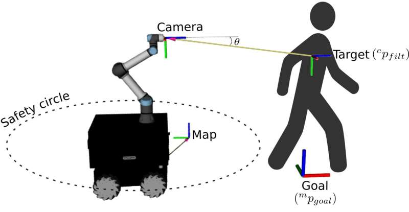 A new model that allows robots to re-identify and follow target human users