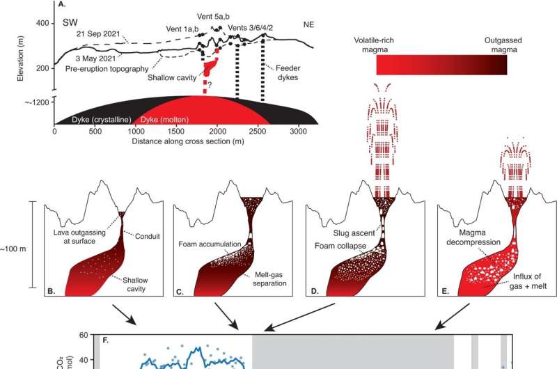A new theory to explain the nature of volcanic fountaining