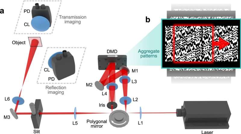 A new ultrafast camera with multiple applications