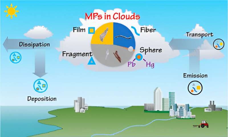 A not so silver lining: Microplastics found in clouds could affect the weather