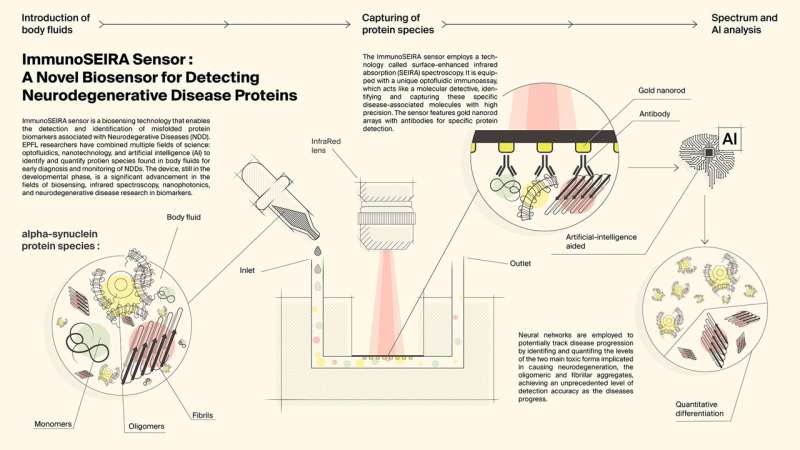 A novel biosensor for detecting neurogenerative disease proteins