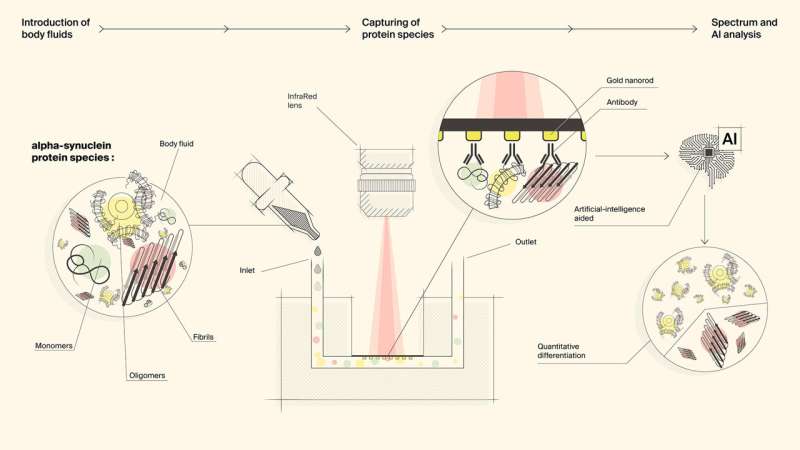 A novel biosensor for detecting neurogenerative disease proteins