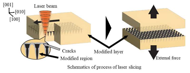 A novel laser slicing technique for diamond semiconductors