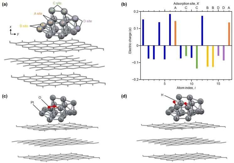 A novel platinum nanocluster for improved oxygen reduction reaction in fuel cells