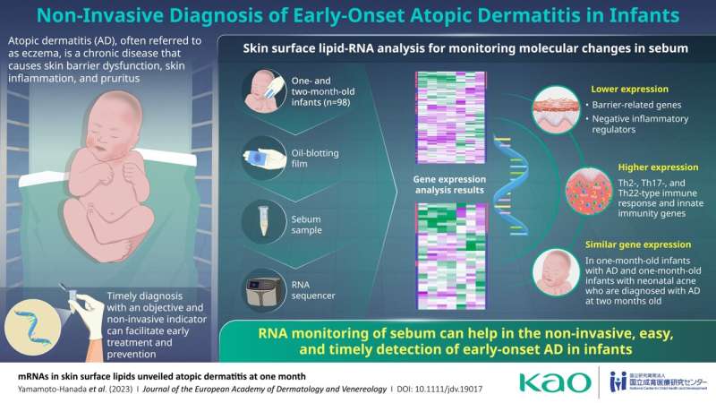 A novel way to diagnose early-onset atopic dermatitis using sebum