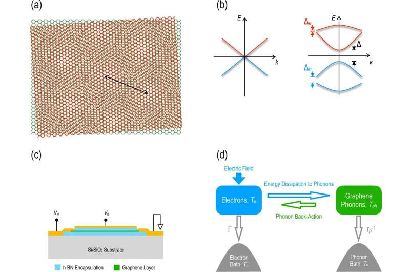 A particular ‘sandwich’ of graphene and boron nitride may lead to next-gen microelectronics