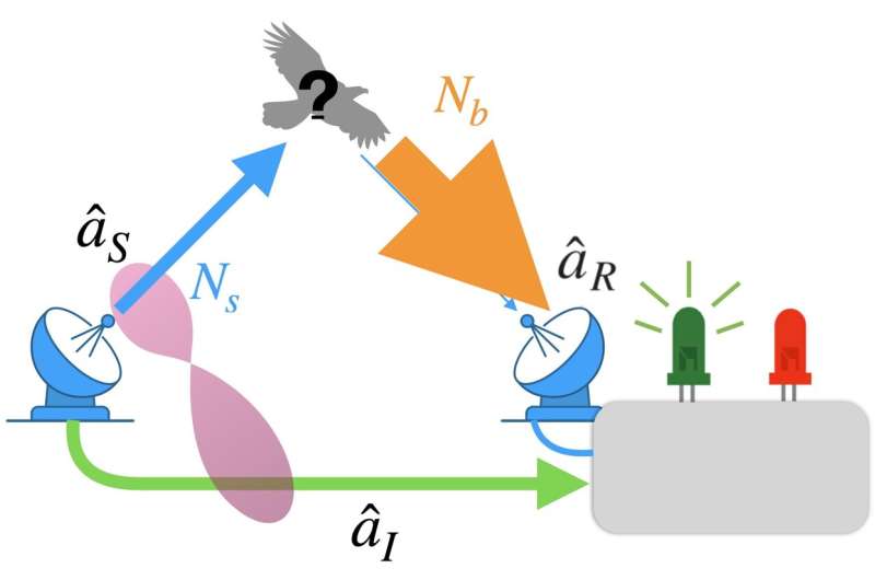 A quantum radar that outperforms classical radar by 20%