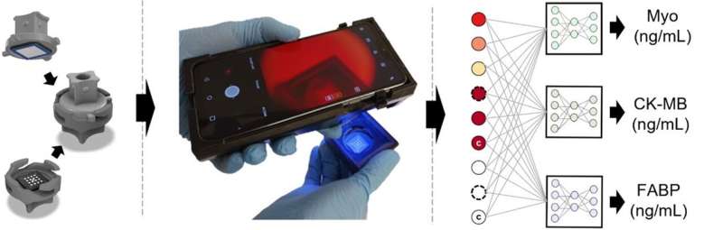 A rapid and inexpensive paper-based test for multiplexed sensing of biomarkers 
