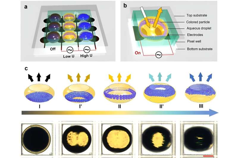 A reflective display based on electro-microfluidic assembly of particles within suppressed water-in-oil droplet array