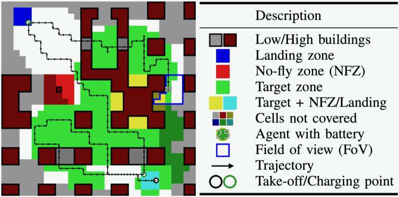A reinforcement learning-based method to plan the coverage path and recharging of UAVs