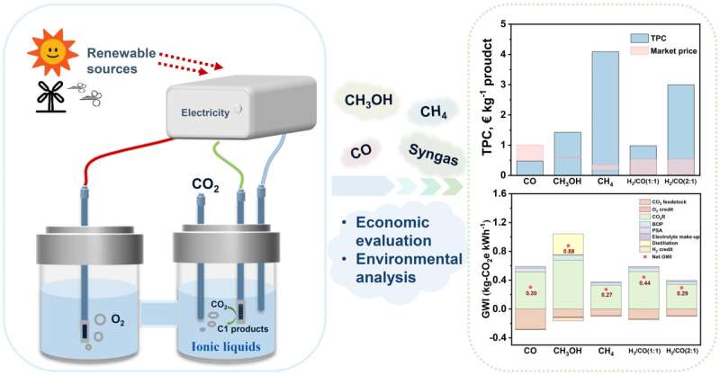 A research team reviewed and evaluated recent electrochemical CO₂ reduction with ionic liquids