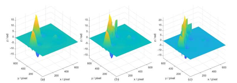 A robust phase extraction method for overcoming spectrum overlapping in shearography