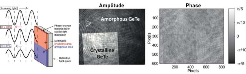 A route to ultra-fast amplitude-only spatial light modulation using phase-change materials