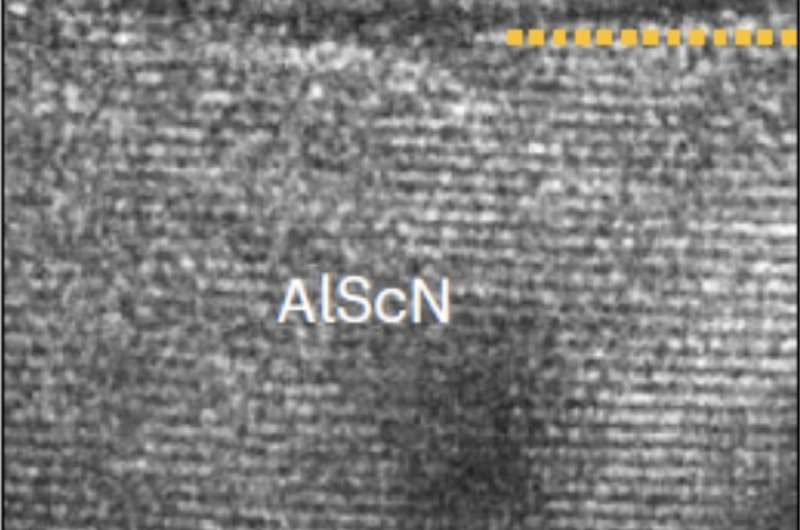 A scalable method to create ferroelectric FETs based on AlScN and 2D semiconductors
