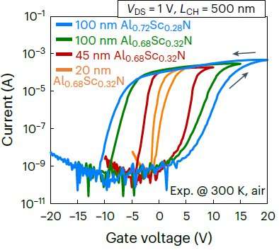 A scalable method to create ferroelectric FETs based on AlScN and 2D semiconductors