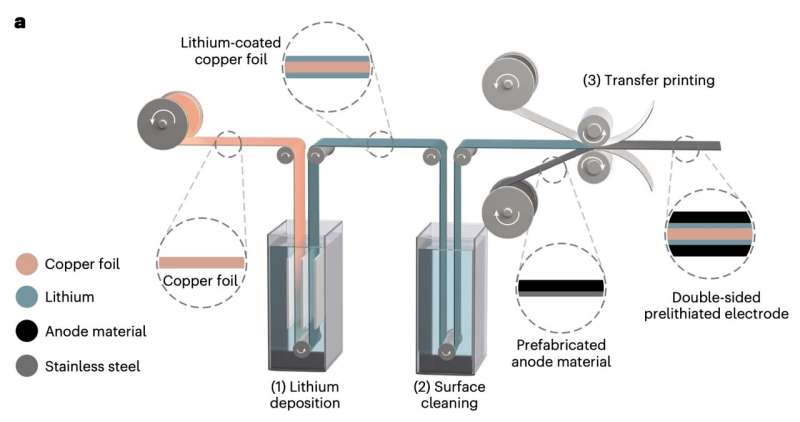 A scalable method to prelithiate anodes for lithium-ion batteries