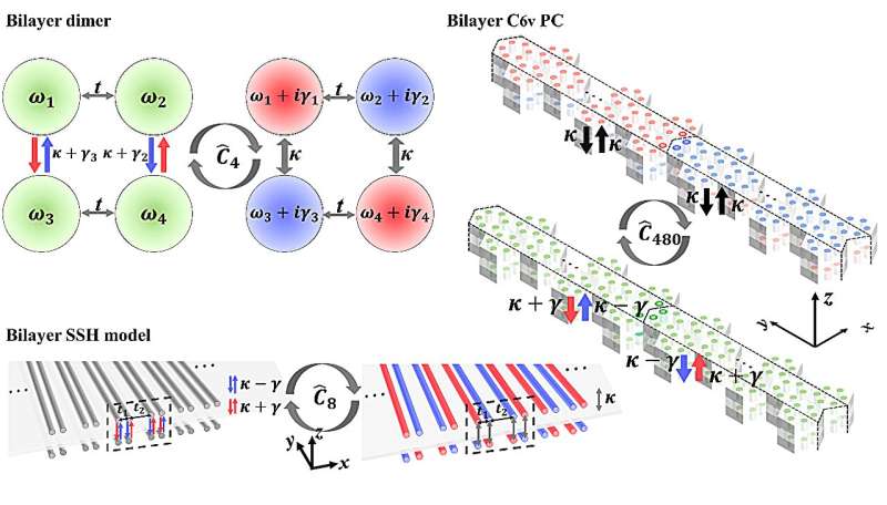 A scheme for realizing nonreciprocal interlayer coupling in bilayer topological systems