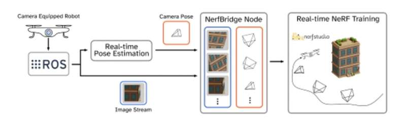 A software package to ease the use of neural radiance fields in robotics research