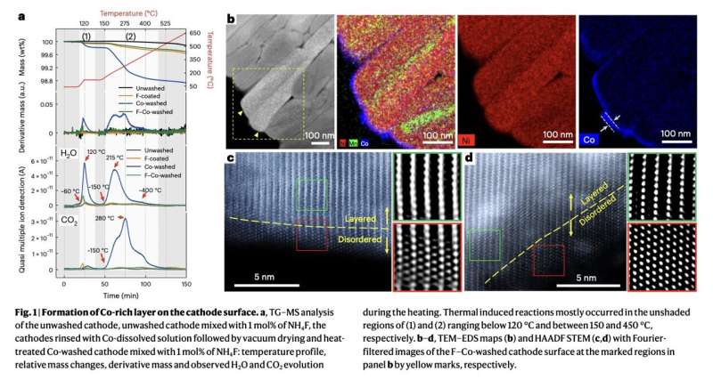 A strategy to reduce the rapid capacity deterioration of Ni-rich cathodes