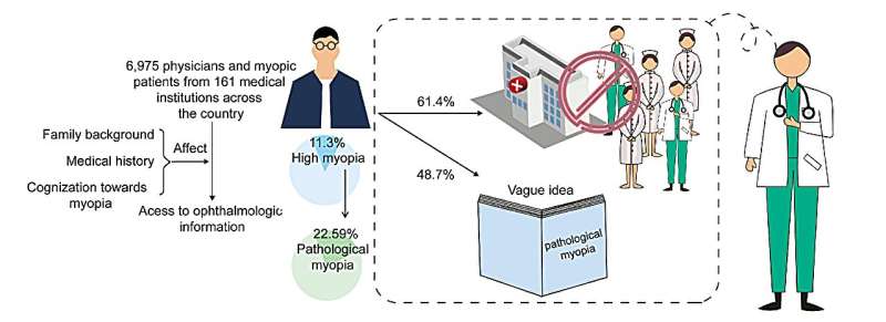 A study from China reported a high prevalence of high myopia and pathological myopia but a lack of awareness in this patient population. Increased patient education about the disease needs to be emphasized