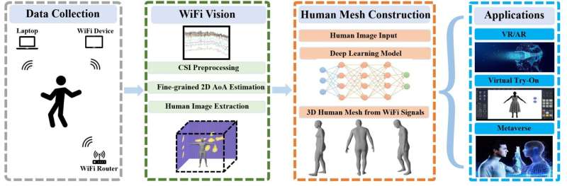 A wi-fi sensing system that creates 3D human meshes