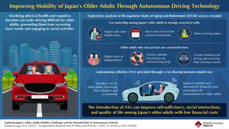 Ability to drive a car influences quality of life of older adults in Japan