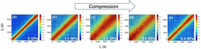 Accelerated relaxation dynamics in compressed cerium-based metallic glass