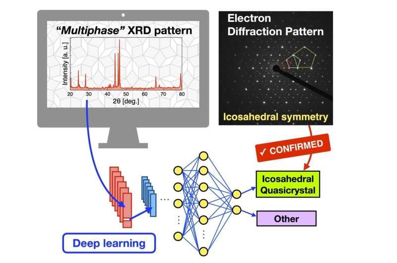Accelerating the phase identification of multiphase mixtures with deep learning