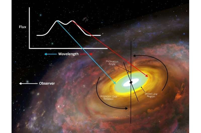 First observations ever of the outskirts of a supermassive black hole's accretion disk - Phys.org