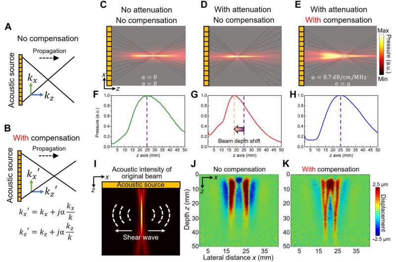 Acoustic diffraction–resistant adaptive profile technology for elasticity imaging