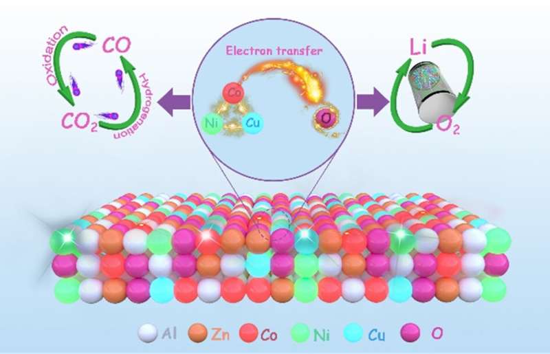 Activated partial metal sites in high entropy oxides for enhanced catalytic performance