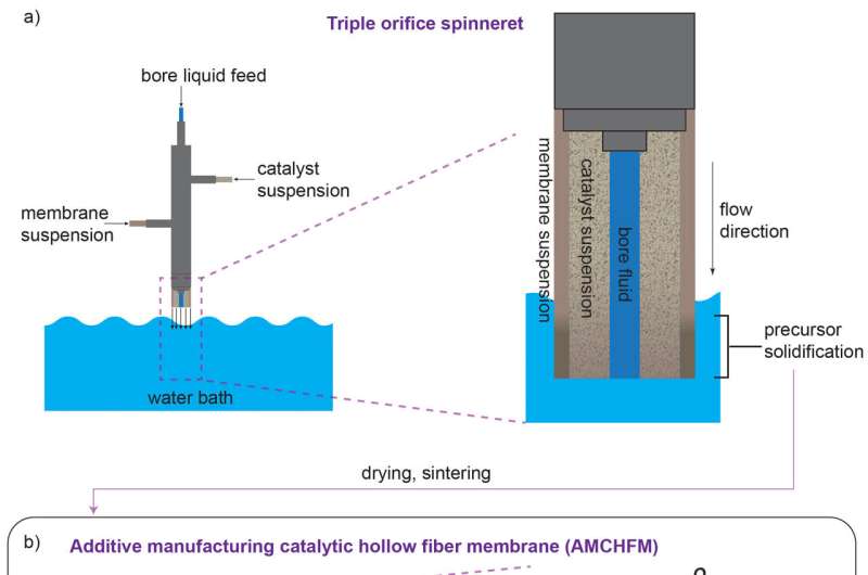 Additive manufacturing optimizes multifunctional chemically reactive systems