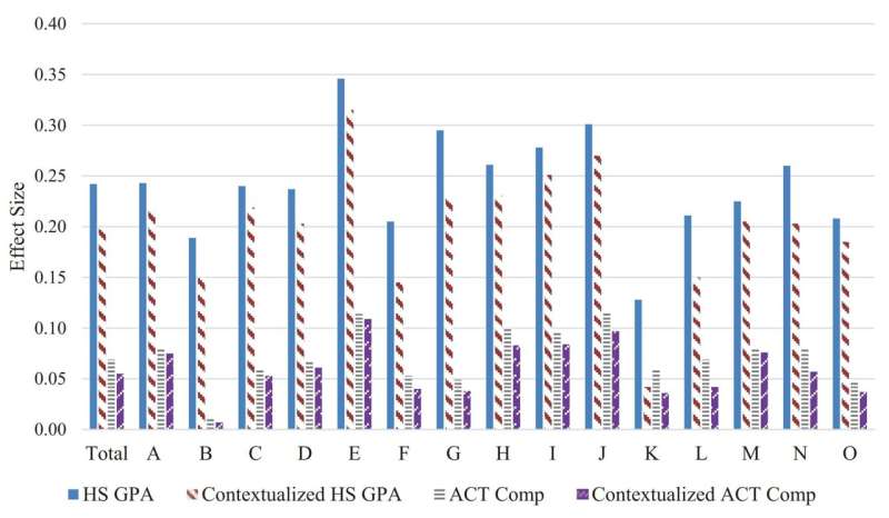 Admissions policies that consider grades in context of available opportunities linked to college success