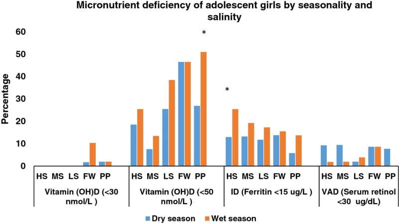 Adolescent girls in Bangladesh at risk of nutritional deficiency, study finds