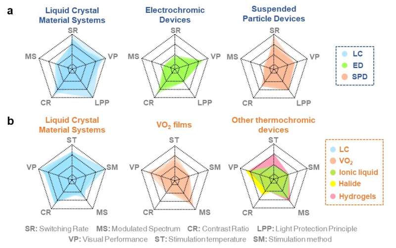 Advanced liquid crystal-based switchable optical devices for light protection applications