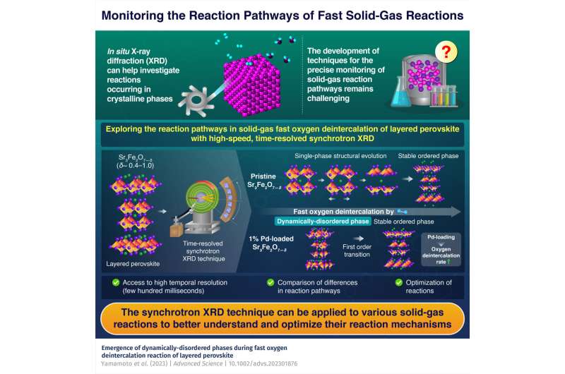 Advanced X-ray technique unveils fast solid-gas chemical reaction pathways