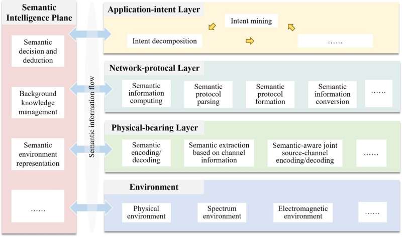 Advances and challenges in semantic communications: A systematic review