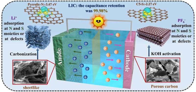 Advancing heteroatom-doped porous carbon nanomaterials for lithium-based energy storage applications