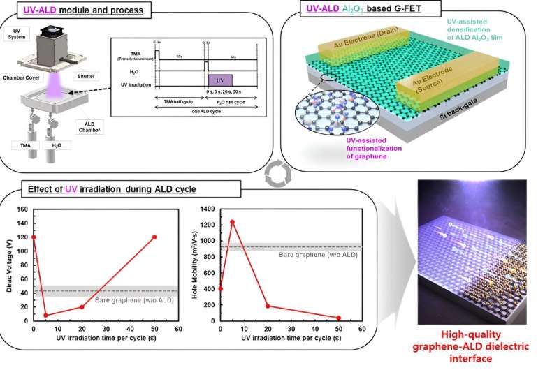 Advancing the commercialization of two-dimensional materials: achieving the goal with UV-assisted atomic layer deposition”