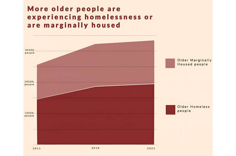 Ageing in a housing crisis: growing numbers of older Australians are facing a bleak future
