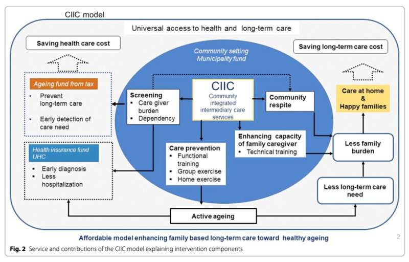 Ageing with Grace: New Health and Social Care Model for Older People in Thailand