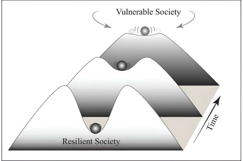Aging societies more vulnerable to collapse