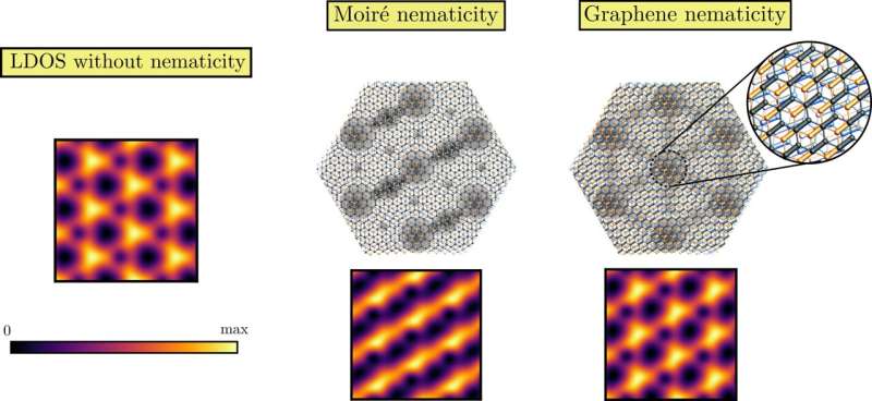 AI algorithm learns microscopic details of nematicity in moiré systems